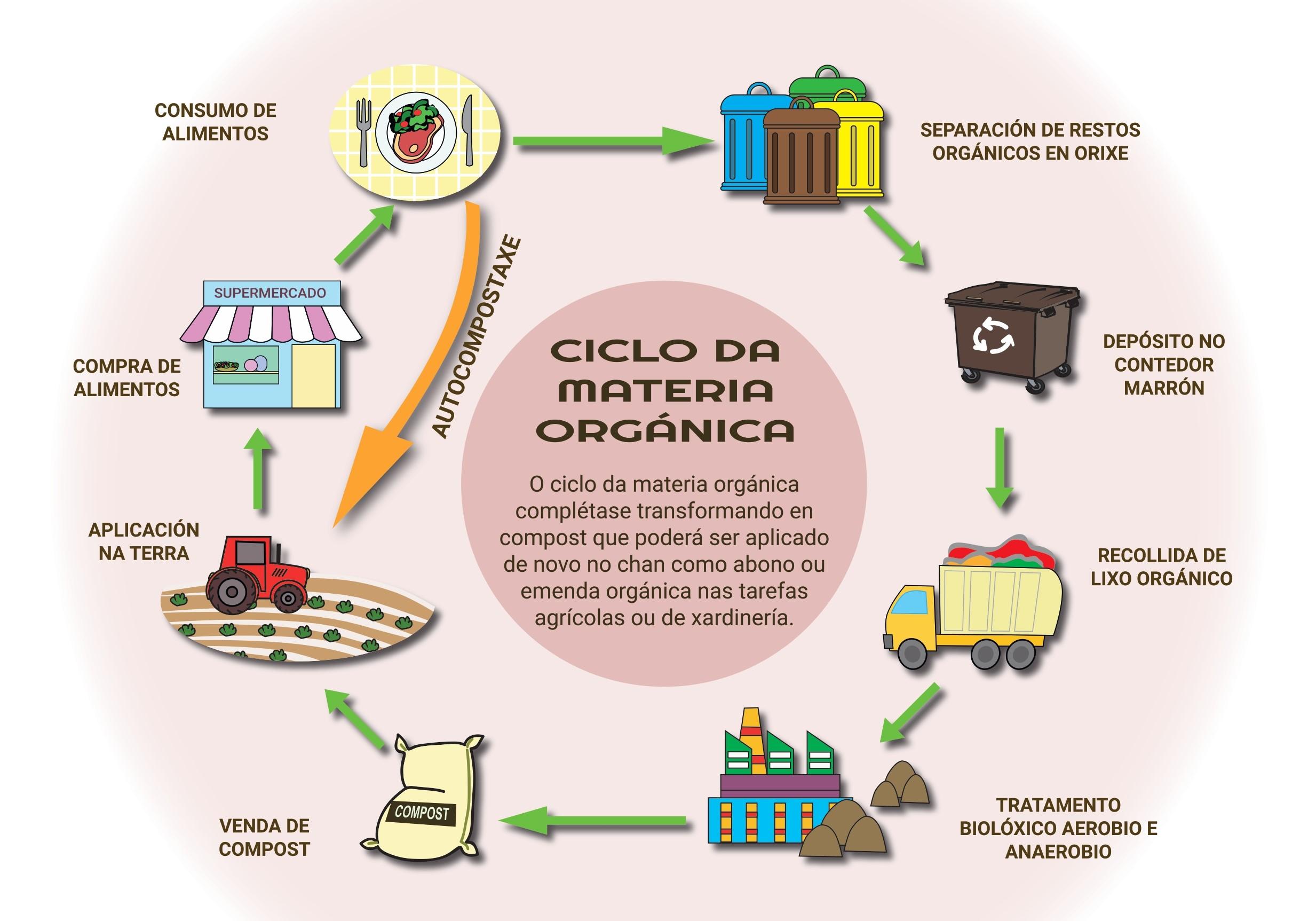 A Cañiza pon en marcha a recollida de residuos orgánicos este 9 de decembro