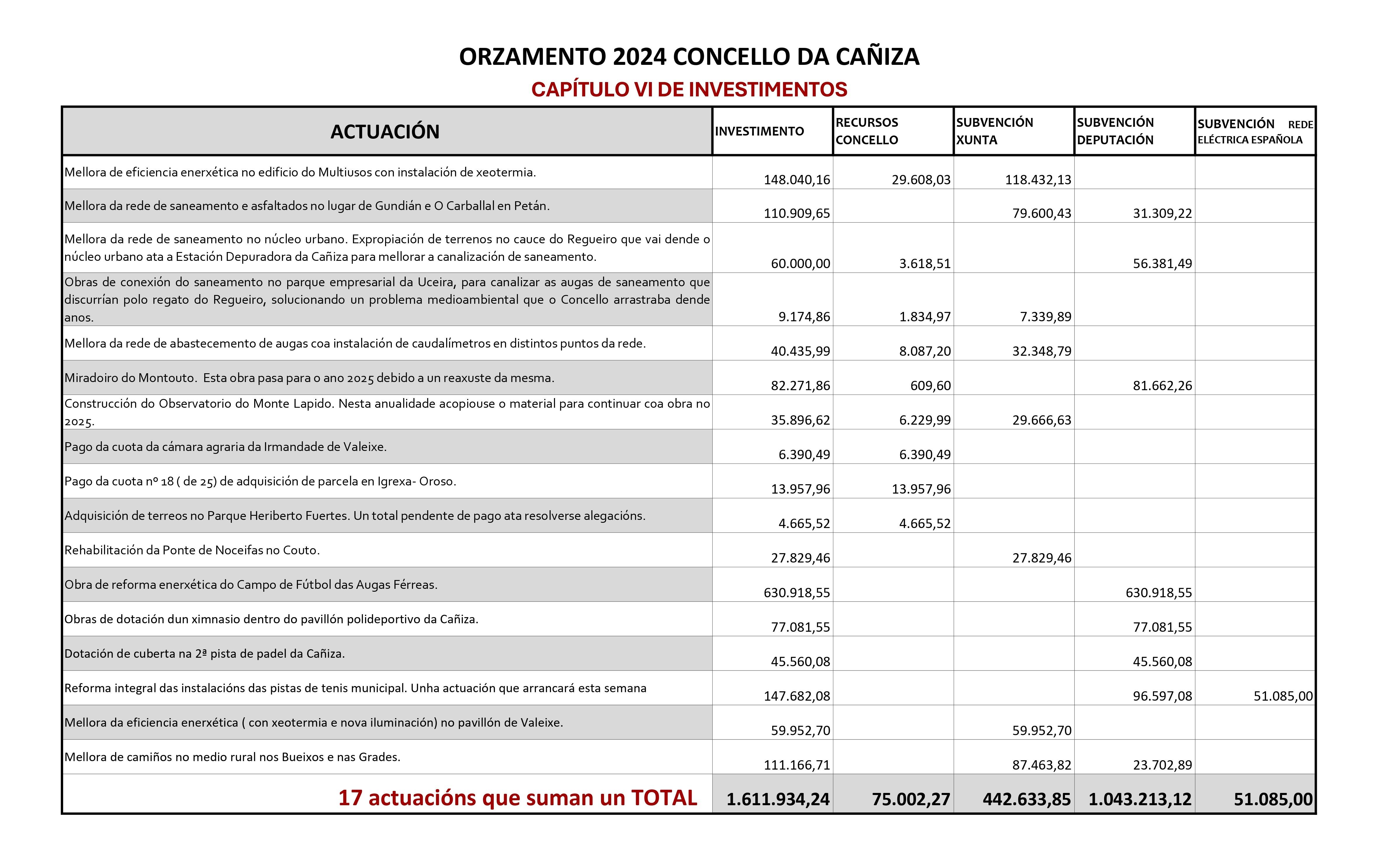O Pleno da Cañiza aprobou o pasado 14 de novembro o Orzamento de 2024 que ascende a 5.966.386,89 €