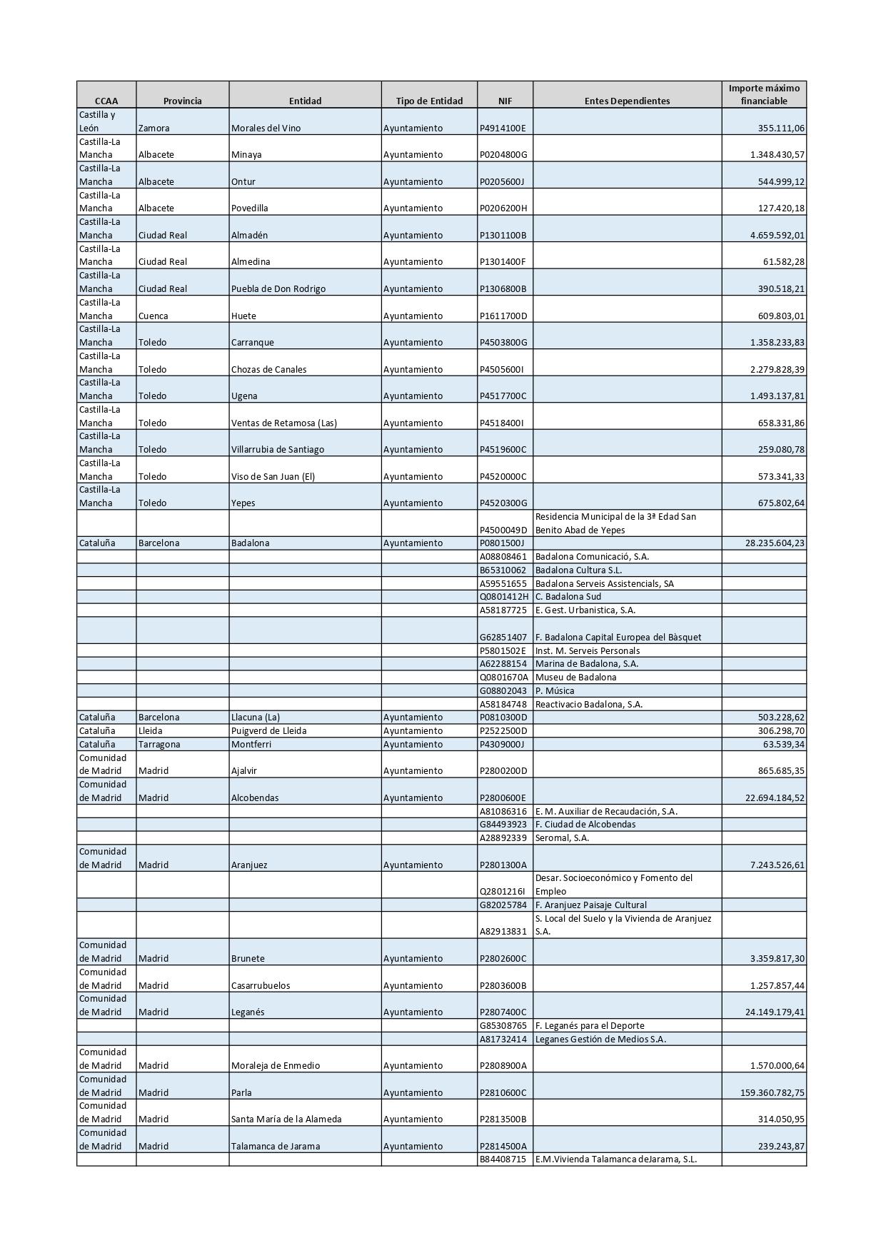 Listado dos 98 concellos obrigados a cumprir co Mecanismo de Pago a Proveedores.