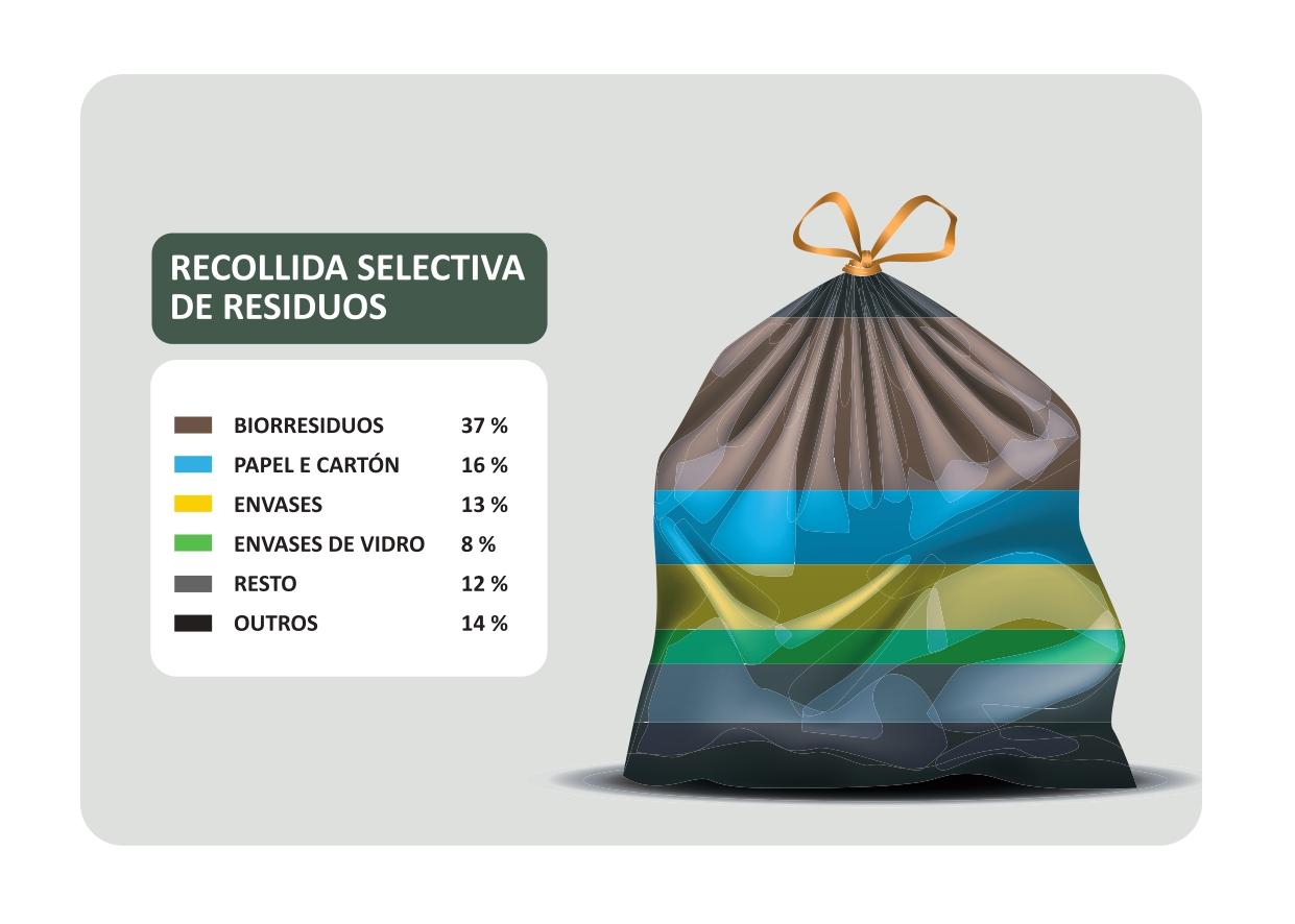 O Servizo de Vixilancia, Inspección e Control de Residuos da Deputación Provincial (SEVIC) inicia o luns 12 de maio as visitas aos comercios da Cañiza para informar e formar sobre a correcta separación dos residuos Unha labor que segundo informou o Alcalde Luis Piña derívase do contido na Lei 7/2022 de 8 de abril de residuos e solos contaminados para unha economía circular, que establece a obriga de recoller separadamente todos os residuos municipais producidos non só nos fogares, senón tamén no sector serv