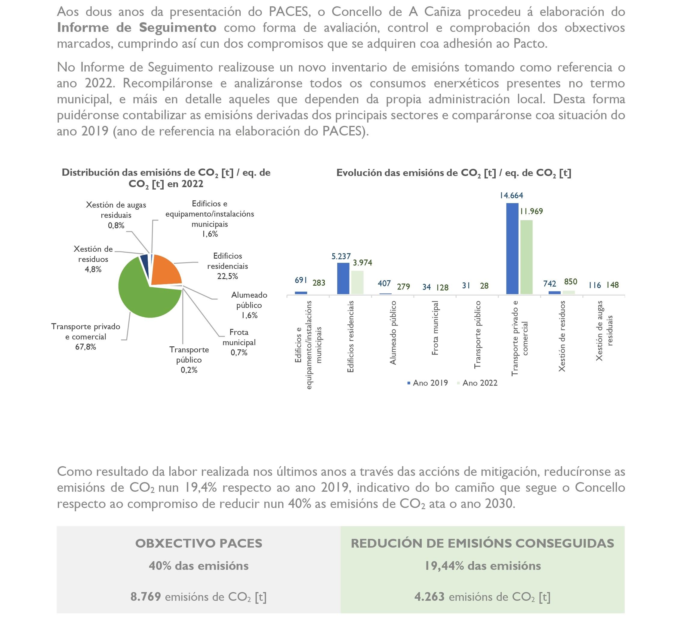 Conseguimos reducir nun 19,44% as emisións de CO2