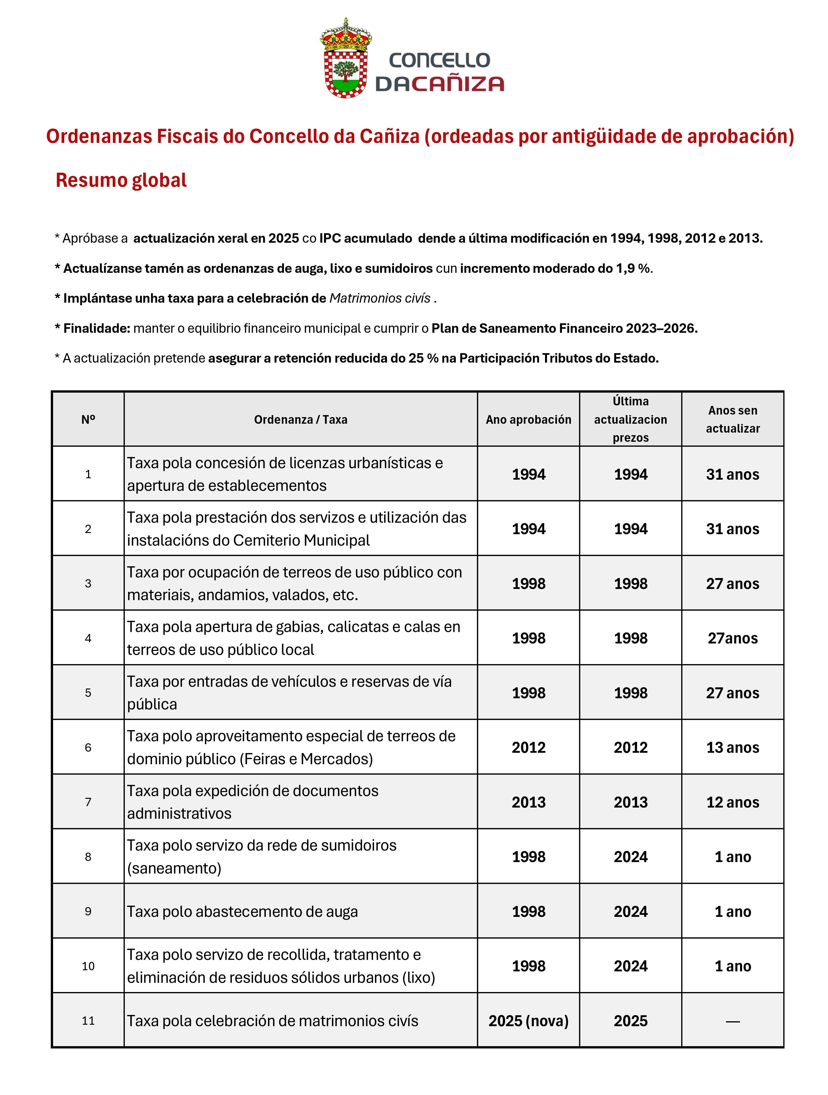 O Pleno da Cañiza aproba a actualización de once ordenanzas fiscais para garantir a estabilidade financeira e manter a redución da retención do Ministerio de Facenda no 25%  O Concello celebrou esta mañá unha nova sesión plenaria extraordinaria para votar a actualización de once ordenanzas fiscais municipais, moitas delas sen actualizar desde a súa aprobación nos anos 1994 e 1998.  A proposta foi aprobada cos votos a favor do Equipo de Goberno e os votos en contra do Grupo Municipal do Partido Popular e do 