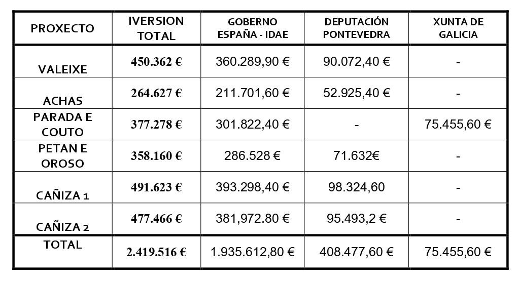 cuadro de inversión de cambio de luminarias en todo o territorio municipal