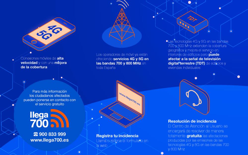 Llega 700. Cómo actuar si su TV tiene interferencias debido a la activación del servicio móvil de nueva generación 4G y 5G sobre las bandas de frecuencia de 700 y 800 MHz de los principales operadores móviles