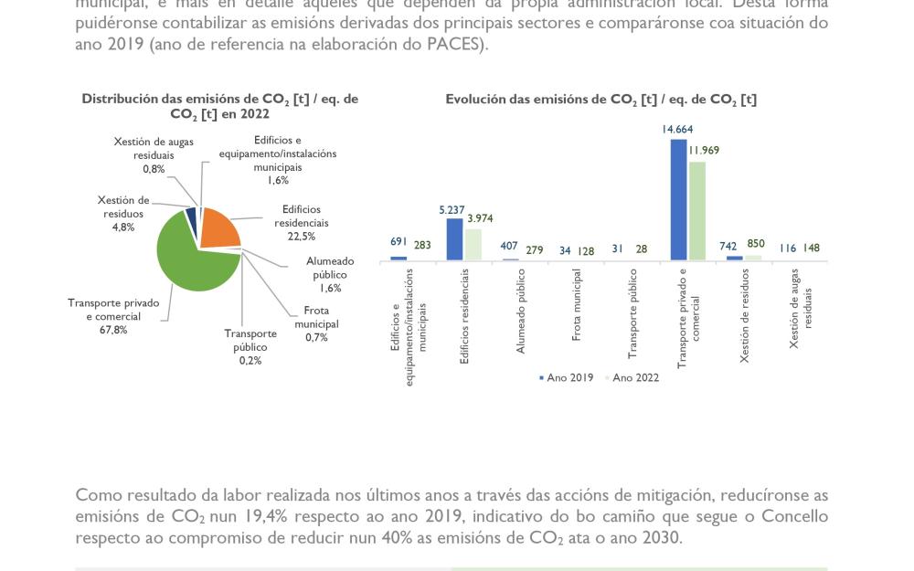 Conseguimos reducir nun 19,44% as emisións de CO2
