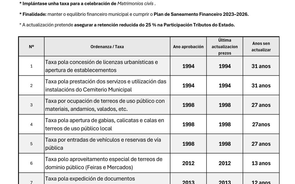 O Pleno da Cañiza aproba a actualización de once ordenanzas fiscais para garantir a estabilidade financeira e manter a redución da retención do Ministerio de Facenda no 25%  O Concello celebrou esta mañá unha nova sesión plenaria extraordinaria para votar a actualización de once ordenanzas fiscais municipais, moitas delas sen actualizar desde a súa aprobación nos anos 1994 e 1998.  A proposta foi aprobada cos votos a favor do Equipo de Goberno e os votos en contra do Grupo Municipal do Partido Popular e do 